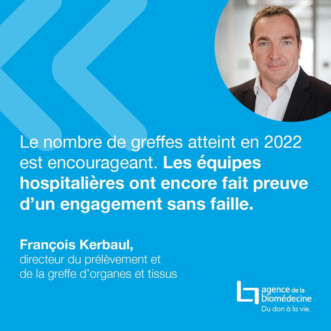 ag_biomedecine's tweet photo. 📈 L’activité de greffe a augmenté de 4% par rapport à 2021 !

En 2022, 5 494 greffes ont pu être réalisées au bénéfice des patients en attente. 🏥 https://t.co/38rxONlhUP