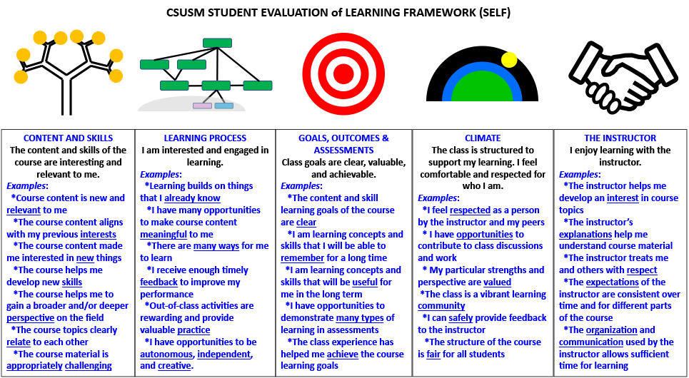 ReasonedWriting's tweet photo. Here's where I ask for help. We would like to develop a formative course assessment (a "Mid-semester Learning Dialog") whose primary purpose is to directly and immediately benefit _students_. An example of a content domain is below. Does anyone know of examples of such a thing? https://t.co/WC2YV1xZod