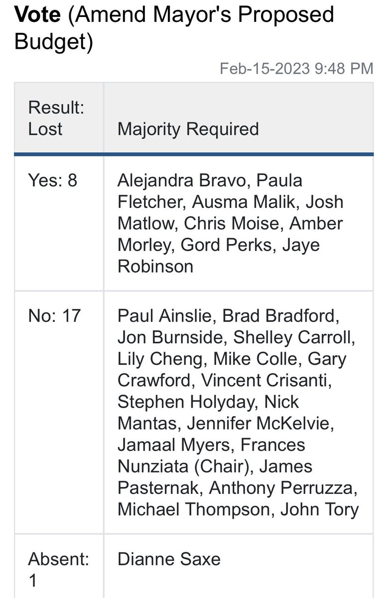 DavideMastracci's tweet image. Yesterday, a group of Toronto city councillors tried to redirect just 0.07% of the police budget to establishing 24/7 warming centres for homeless people so they’re less likely to freeze to death. The motion was overwhelmingly voted down. We have a truly depraved political system