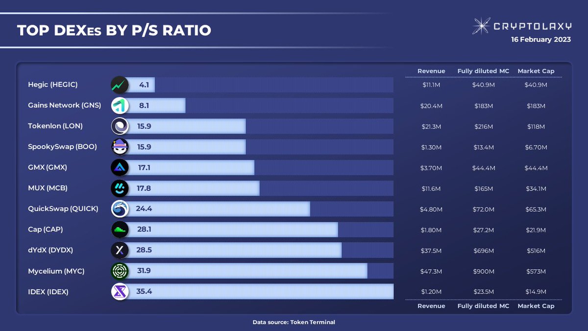 Cryptolaxy's tweet photo. Top-11 #DEXes with the lowest P/S ratio

P/S is a #PricetoSales ratio. A higher ratio indicates that the PJT’s network is generating lower revenue relative to the historical market capitalization. 

$HEGIC $GNS $LON $BOO $GMX $MCB $QUICK $CAP $DYDX $MYC $IDEX https://t.co/JMtDtW3lVt