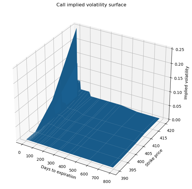 Options models are wrong.

Implied volatility is not the same over the life of an option.

Prove it...