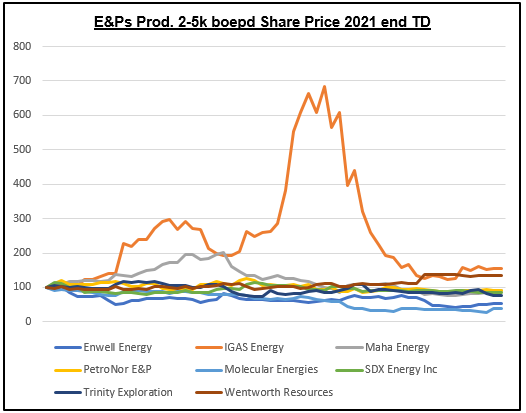 OilGasTracker's tweet photo. E&Ps Producing 2-5k boepd comp. table. The group is up 6% YTD and trading on $3.1/2P reserve and $21.6k / flowing barrel. #ENW #IGAS #MAHA #PNOR #PPC #TRIN #WEN https://t.co/xhkE4yjFkM