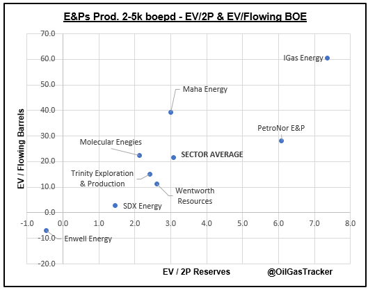 OilGasTracker's tweet photo. E&Ps Producing 2-5k boepd comp. table. The group is up 6% YTD and trading on $3.1/2P reserve and $21.6k / flowing barrel. #ENW #IGAS #MAHA #PNOR #PPC #TRIN #WEN https://t.co/xhkE4yjFkM