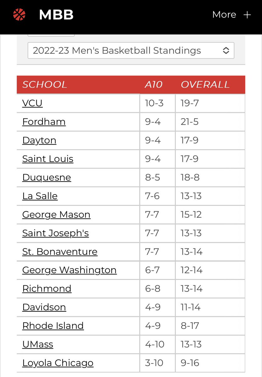 MilPhartelli's tweet photo. Todays A10 standings….Just as we all predicted: https://t.co/fHTRW9puNs