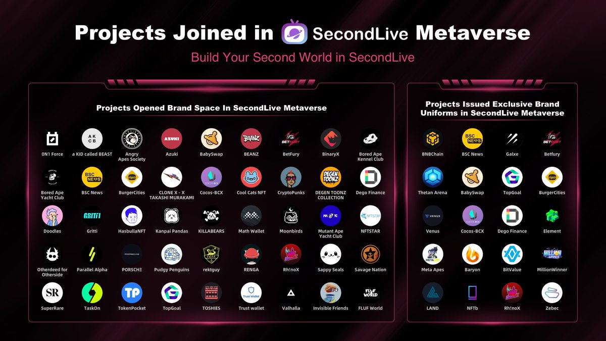 🏡 Fam~ We’re happy to share that 45 projects have opened their Brand Space, and 20 projects ​​have issued exclusive brand uniforms in SecondLive Metaverse so far.

🚀 Build your Second World in SecondLive. Welcome on board!!! 

#Metaverse #BNB <a href="/BNBCHAIN/">BNB Chain</a> #SecondLive