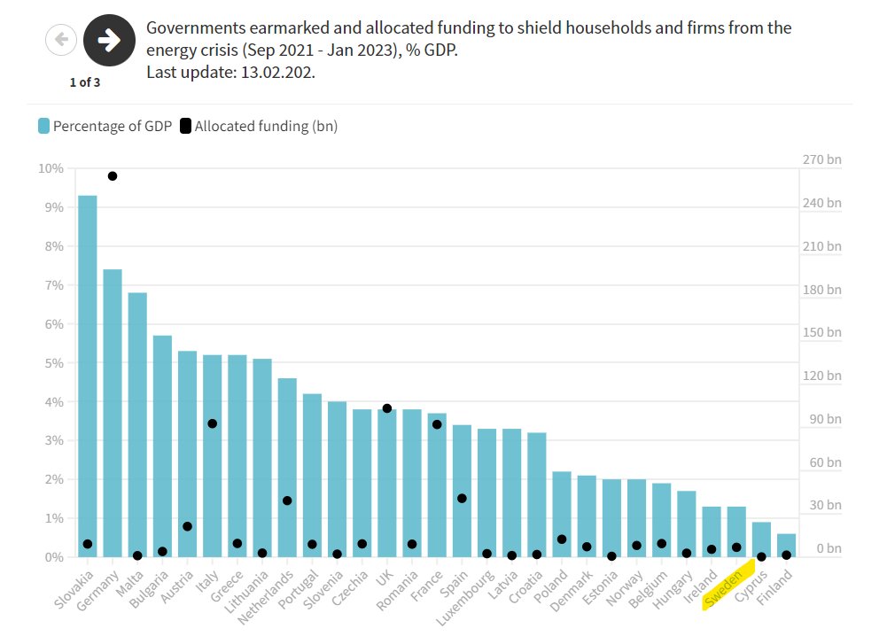 torbjornhallo's tweet photo. Tydligt att Sverige gör mindre än nästan alla andra länder för att mildra effekterna av energikrisen.

Istället för att driva ekonomisk politik så är det Riksbankens ränta som ska lösa energikrisen...

(sammanställning av @Bruegel_org) https://t.co/2AV2zH4zU9