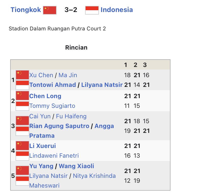 ZonaBulutangkis's tweet photo. Ngomongin beregu campuran, 10 tahun yang lalu tetap formasi "mengejutkan" yang paling favorit bagi gue. Bisa2nya tim kita gambling mainin Butet 2x dan sempet mencuri 2 partai. 

Kalah sih emang, tapi ini udah yang paling maksimal yang tim kita bisa lakukan saat itu. 

BANGGA! https://t.co/JJZRNuFeRA