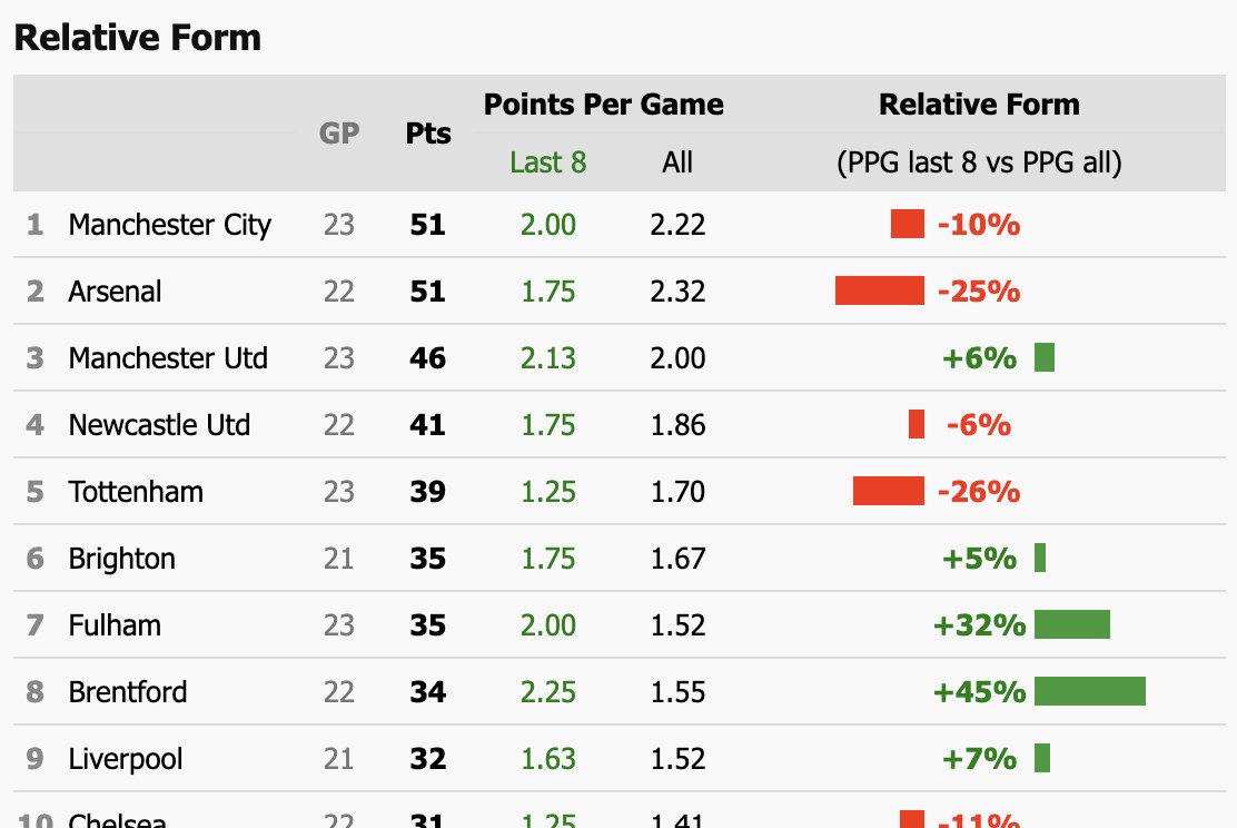 SoccerSTATS.com on X: 🏴󠁧󠁢󠁥󠁮󠁧󠁿 Premier League - Relative