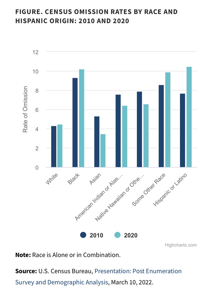 faircount's tweet photo. No census is perfect, and 2020 was no exception. Errors in the 2020 data will have lasting repercussions throughout the next decade, with potentially serious consequences for underrepresented groups.

Why does Census accuracy matter? https://t.co/YjI0DKQTXx https://t.co/2L4CszFrF5