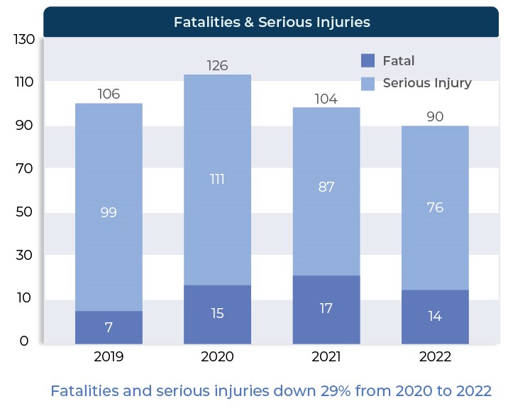 MadWIParking's tweet photo. All week we have been talking about Madison's recent Crash Facts Report.
By reducing speeds, updating policies to reflect the multi-modal city we 💗 & outreach, Madison is starting to see results.
Learn more about #VisionZeroMadison: https://t.co/pRHRiYLKtq
#VisionZero https://t.co/6Tj7cjcgQC