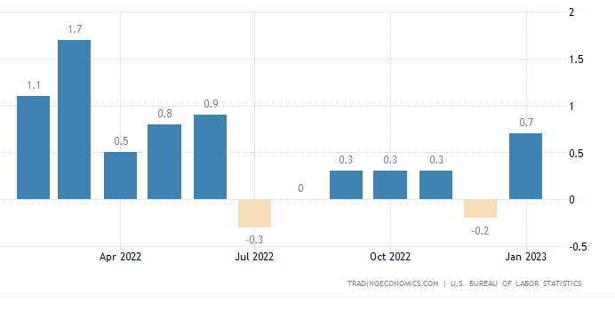 USvsHERD's tweet photo. Producer Price Inflation MoM -- Producer prices for final demand in the US increased 0.7% month-over-month in January of 2023, the most in seven months and higher than market forecasts of 0.4%. https://t.co/xqOmkLy5iC