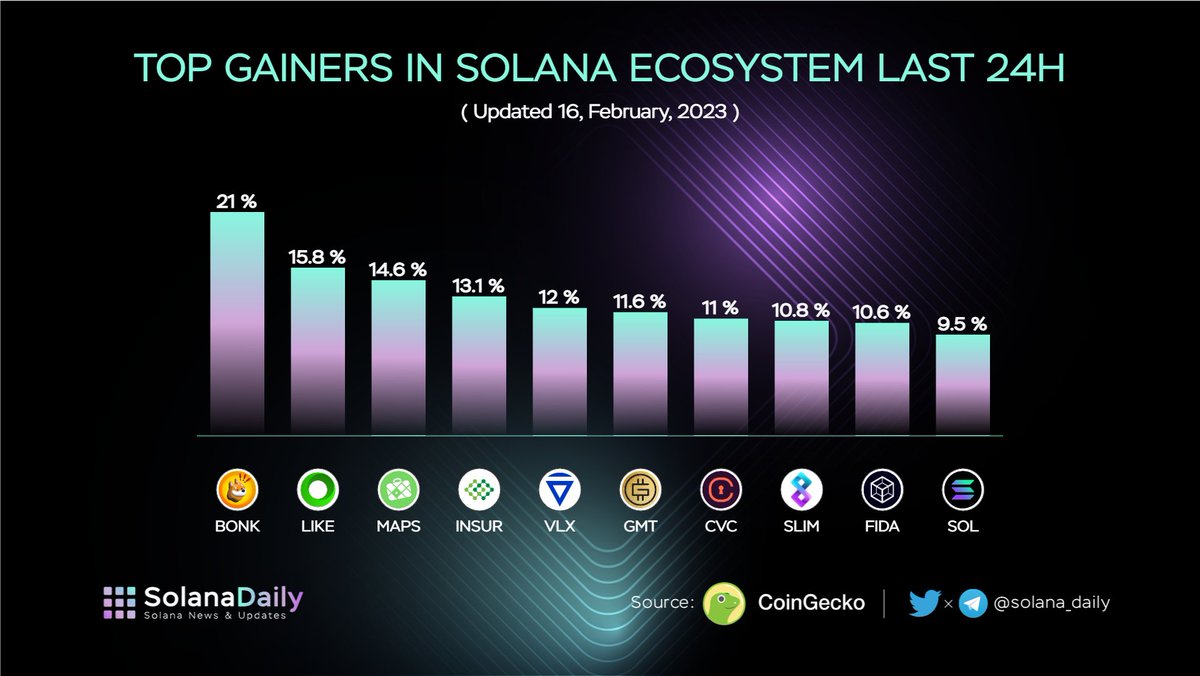 solana_daily's tweet photo. Top Gainers in @Solana Ecosystem Last 24H 🚀🚀

$BONK @bonk_inu 
$LIKE @only1nft 
$MAPS @MAPS_ME 
$INSUR @InsurAce_io 
$VLX @VelasBlockchain 
$GMT @stepnofficial 
$CVC @civickey 
$SLIM @solanium_io
$FIDA @bonfida 
$SOL @solana 

#Solana $SOL https://t.co/hjWxoKsxDv