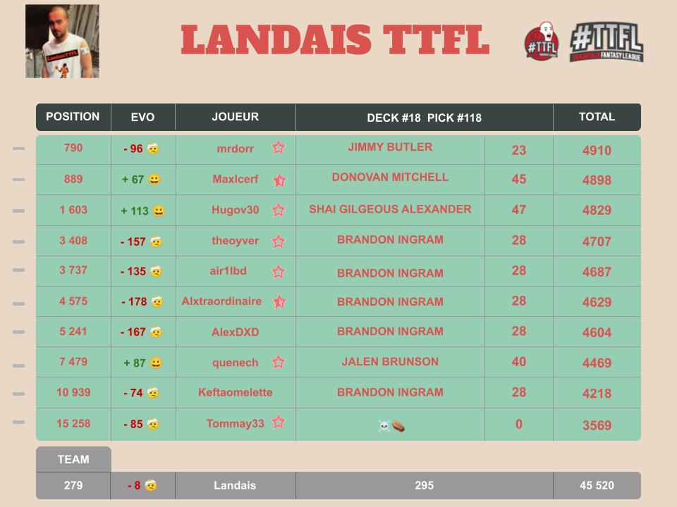 Récap de la nuit #TTFL 

🏀 Deck #18 l Pick #118

Classement : 279 ↘ 8