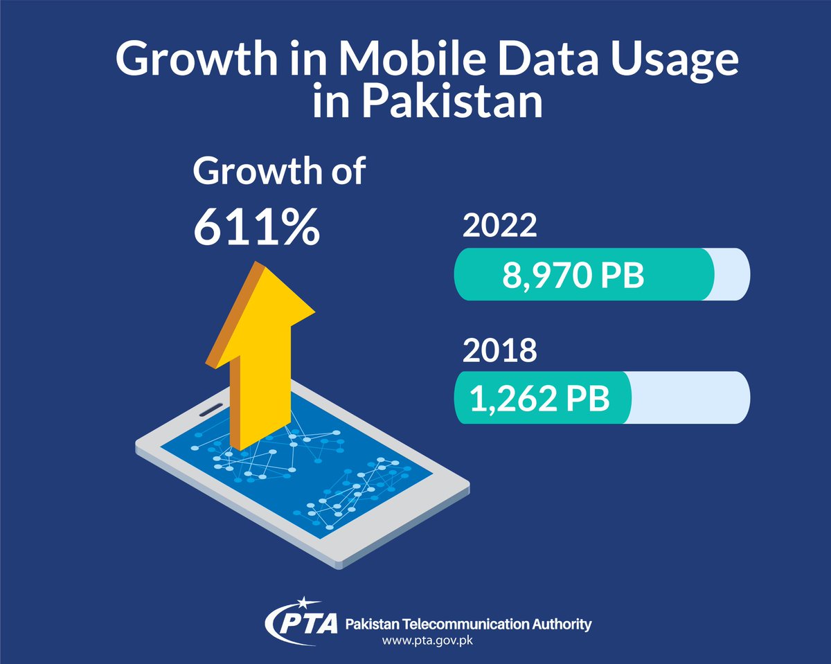 📱📈Mobile data usage surge! 
1,262 PB in 2018 to 8,970 PB in 2022 - a 611% increase.
#ConnectedPakistan #digitalinclusion #accessforall