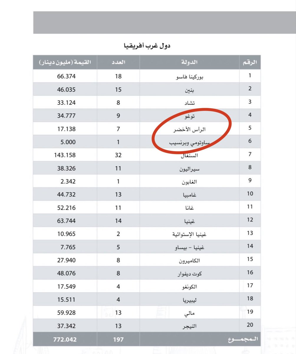 Ahmdalmaimoni's tweet photo. دولة "الراس الاخضر" احد الدول المستفيده من صندوق التنمية الكويتي وللاسف رافضه دخول المواطنين الكويتين وحاطه ان الكويت ضمن قائمة الارهاب بالله عليكم هالاموال مو الكويت وشعبها اولى فيها من هالخمه ؟

الا يستحق الموضوع اعادة النظر في صندوق التنمية الكويتي و وقف هدر المال اللى فيه؟ https://t.co/9AAwnDFpaK