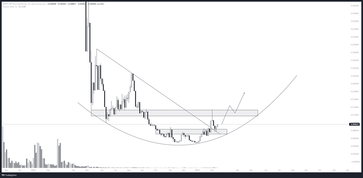 2600eth's tweet photo. 👻 @Spirit_Swap $SPIRIT is a decentralized exchange (#DEX) on #Fantom.

✅Active team.
✅Plan to deploy on Canto in 2023 Q1 and to convert to the new SOUL token code on Canto.
✅Whale accumulation: a trading volume reaching $5M, 38X higher than normal.
👉 Seems like undervalued👇 https://t.co/dUhYHjvtTX