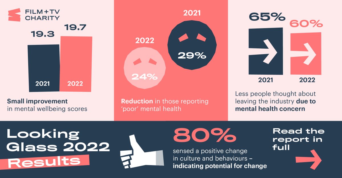 ⚠️ We have *just* released the results of our Looking Glass ‘22 Report, and the results show changes are starting to be felt across our industry – but with much still to do. 

Download the full report 🔗 bit.ly/3EbpYdZ - tell us what you think in the comments.