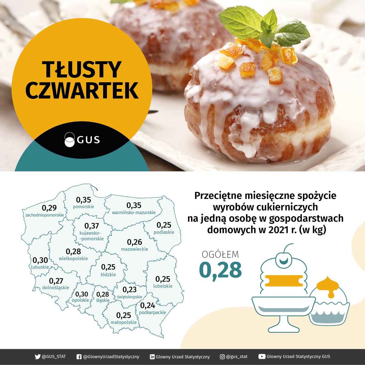 GUS_STAT's tweet photo. W #TłustyCzwartek zapominamy o dietach 🤗
Pączki, faworki i wszelkie słodkości mile widziane 🧁🍩🍪
Jakie lokalne wyroby cukiernicze są dzisiaj najpopularniejsze w Waszym regionie?
#GUS #statystyki #pączki #ciasta #faworki https://t.co/UNtanzjolk