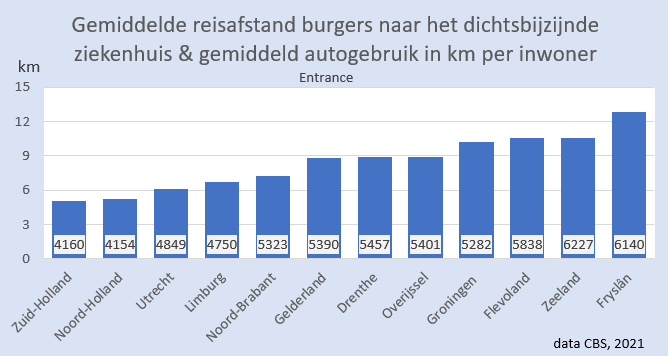 Buiten de Randstad is minder openbaar vervoer en de reisafstanden zijn groter. Als voorbeeld de afstand tot ziekenhuizen. Dit resulteert in een fors groter aantal autokilometers in de regio.
Rekening rijden pakt daardoor relatief slecht uit buiten de Randstad.
#grafiekvandedag