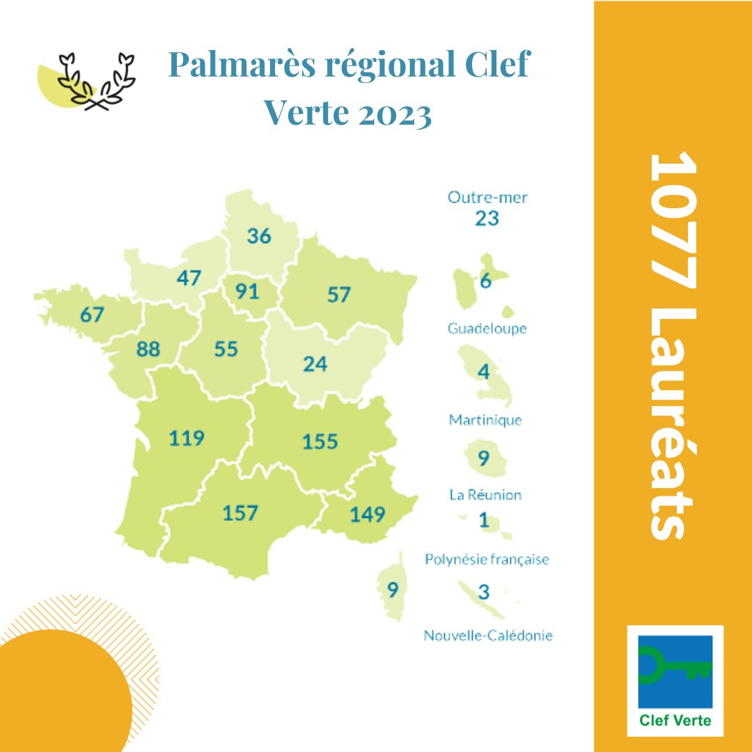 Retour sur le palmarès Clef Verte 2023 avec la répartition régionale.
Félicitations à tous les lauréats ! 👏Bravo à l’Occitanie, qui se trouve toujours en tête du palmarès !

#ClefVerte2023 #Tourismedurable #Developpementdurable