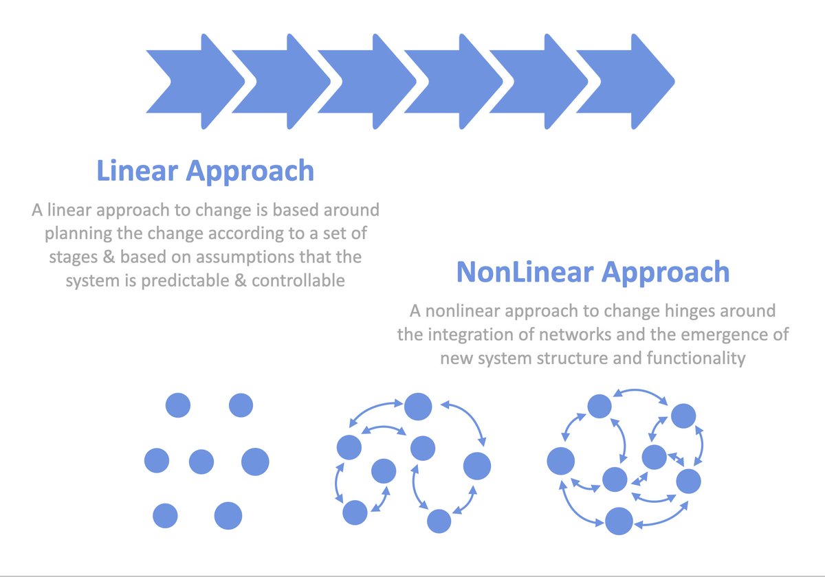 How can we move away from linear approaches of planning change to "growing" new systems through a networked approach? This articles discuss bit.ly/3PimE4M