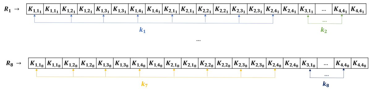 Cryptogr_MDPI's tweet image. #cryptography 
#Side-Channel Attacks on Masked #Bitsliced Implementations of AES
by Anca Rădulescu and Marios O. Choudary
from Faculty of Automatic Control and Computer Science, University Politehnica Bucharest
feel free to read: 
mdpi.com/2410-387X/6/3/…