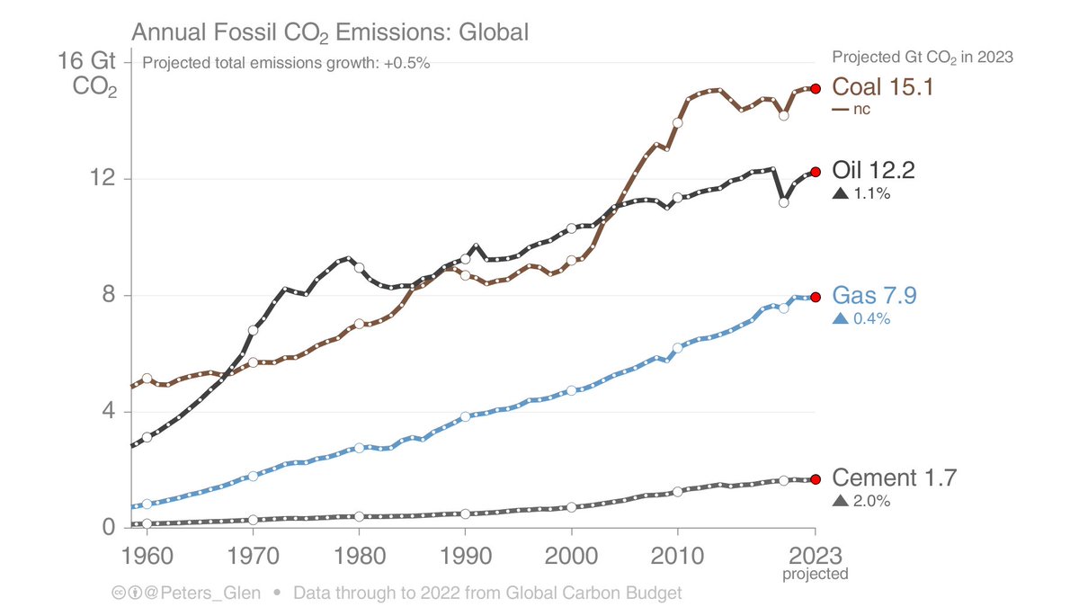 What could fossil CO₂ emissions do in 2023?

Based on very preliminary data, assuming:
* Coal flat
* Oil up 1.1%
* Gas up 0.4%
* Cement on trend

Then fossil CO₂ emission would rise 0.5% in 2023. Highly uncertain.

Read more: 4c-carbon.eu/resources/carb…