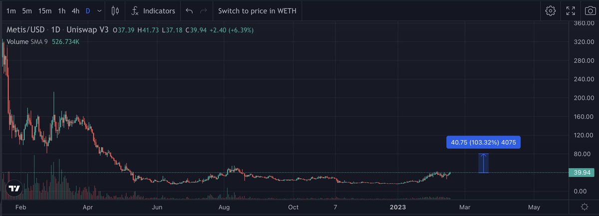 ElonTrades's tweet photo. $METIS is a bull run 30x'r but I see it doing a 2x pretty soon. High degree of confidence. https://t.co/F97ragC2Z2
