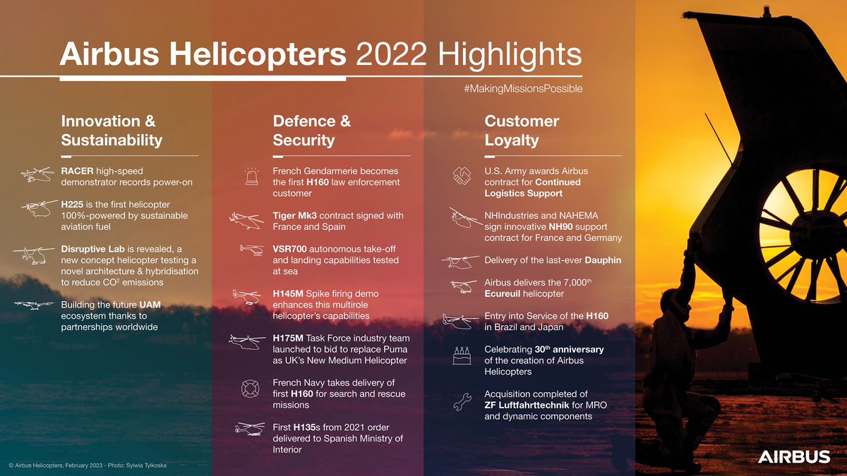 2022 was quite a year – highlights 👇! Our results testify to the importance of the trust that customers place in #TeamAirbus &amp; to our resilience &amp; pioneering spirit. In 2023, we continue to strive to accompany our clients, forging partnerships to keep #MakingMissionsPossible