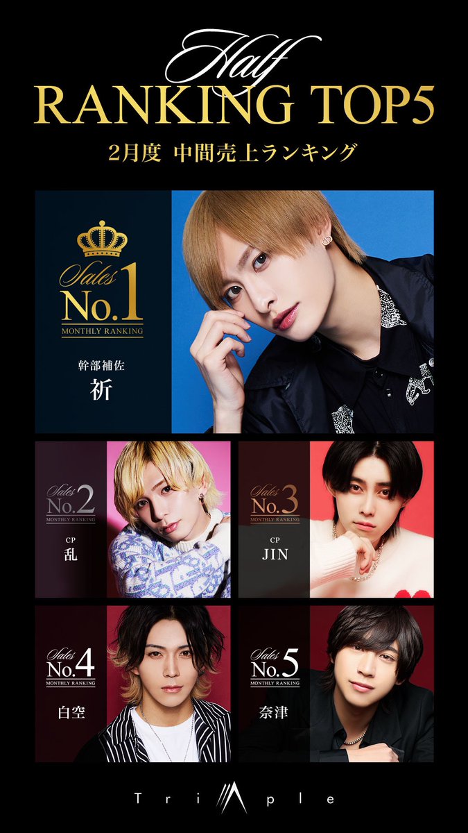 air_group_aaa's tweet photo. AAA2月度 中間売上ランキング‼︎
No.1 祈幹部補佐 👑
No.2 乱CP
No.3 JIN CP
No.4 白空
No.5 奈津
#全てがAAAクオリティ
#AIRGROUP
#AAA
#祈 https://t.co/RK2bYTzh0N