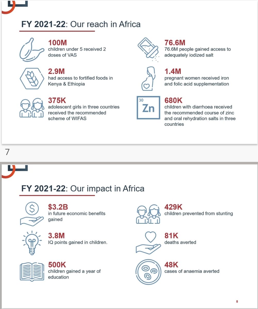 PendameRichard's tweet photo. #Agenda2063 #TheAfricaWeWant @NutritionIntl reaches U5 children, adolescents, women of reproductive age &amp; their newborns with economic, health and education impacts. #Africa @_AfricanUnion https://t.co/TBToFrsafH