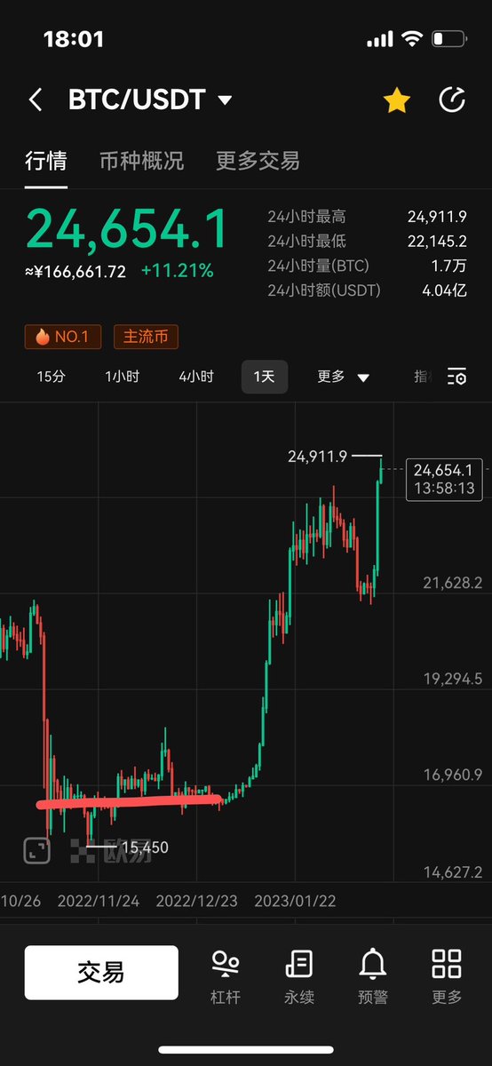 BWisdomTree1's tweet photo. 16000-17000的货，多了就不说了，还有我熊市期间没有任何收费带单群（因为自认缺少挣钱效应的时候收人家钱我心里有愧）！！！虽说我没啥粉丝，但是大家也别被骗了，现在骗子太多了呢！ https://t.co/QcaQeqSvU5