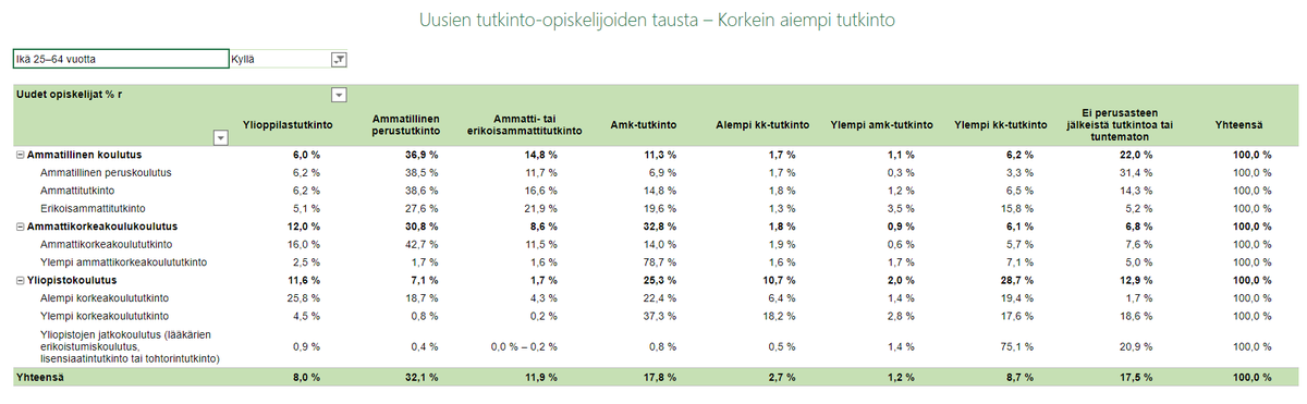 Tilastopalvelu <a href="/vipunenfi/">Vipunen</a> on tullut uusi kiinnostava Jatkuvan oppimisen osio, josta voi tarkastella esimerkiksi uusien tutkinto-opiskelijoiden taustoja (mm. aiemman koulutuksen osalta) #koulutus #AMK #yliopisto #ammatillinenkoulutus  vipunen.fi/fi-fi/yhteiset…