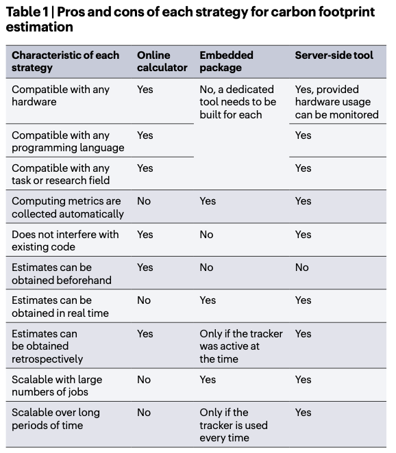 Loic_Lnlg's tweet photo. 🎉 New paper! 🎉
How to estimate the carbon footprint of computations, in practice? With @minouye271, we discuss the different options in this Comment just out in @MethodsPrimers  

Full text: https://t.co/SzEfsT6z6O
And a lot of resources on https://t.co/HObEYM4fmi 🌱 https://t.co/u3taqEOjy9