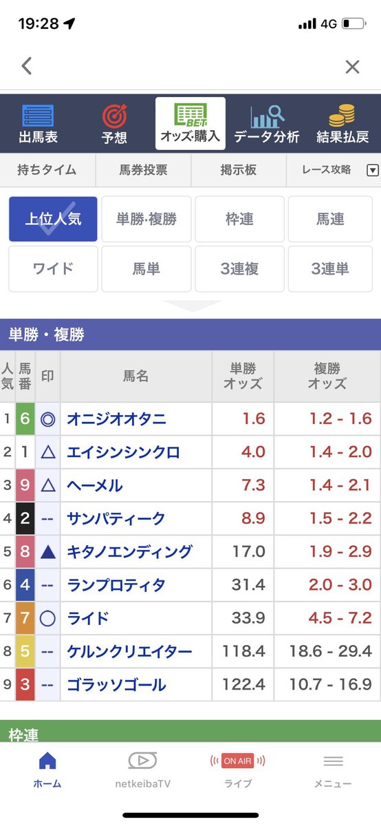 セーーーーフ!
何とか ◎オニジオオタニ 🥇
馬券的にもセーフでしたね。