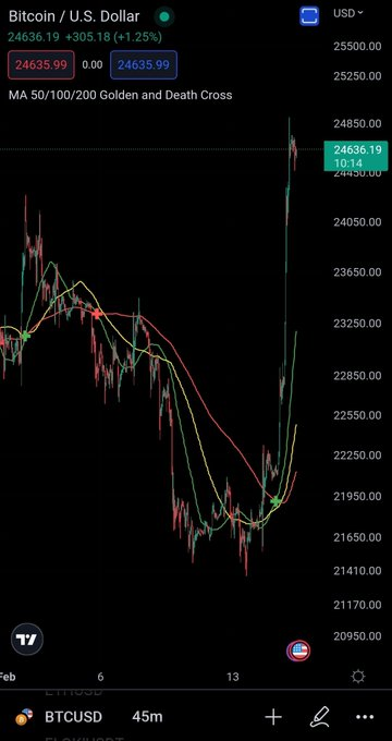 ChainplusFunds's tweet photo. Algorithms repeat their self with different ways (dimensions).
Comparing between 45min Vs Daily chart.
You see the pattern, right?
#BTC to the moon!

#ChainplusFunds #BNB #BTC  #Crypto #Ethereum https://t.co/B4vCSFNyue