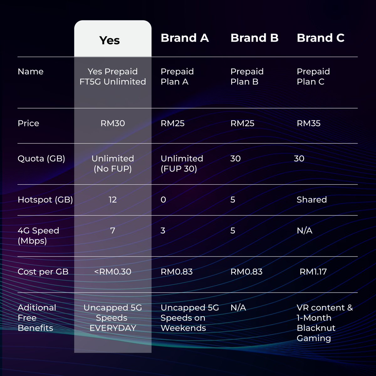 Yes_Telco's tweet photo. We've compiled the top 5G prepaid plans in Malaysia so you can see for yourself which prepaid plan has the best value-for-money out there!

#SwitchToYes5G  now: https://t.co/QwSY7QlOc4

#Yes5G #FT5G #YesFT5GUnlimited #Yes5GForAll #Yes5GAlready #FirstTo5G https://t.co/6b0xSeYIBZ