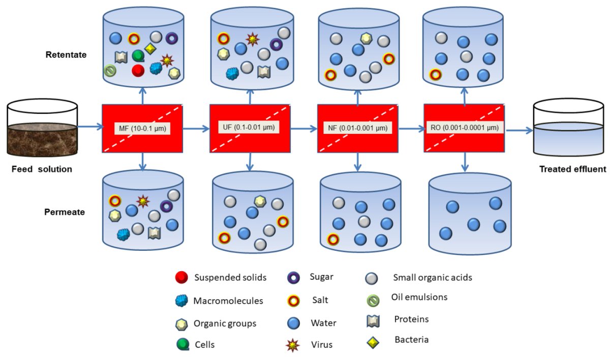 #WaterEditorialChoice Sustainable Treatment of Food Industry Wastewater Using Membrane Technology: A Short Review #foodindustry #wastewater #membrane
View the full article at mdpi.com/1390810 #mdpiwater via <a href="/Water_MDPI/">Water MDPI</a>