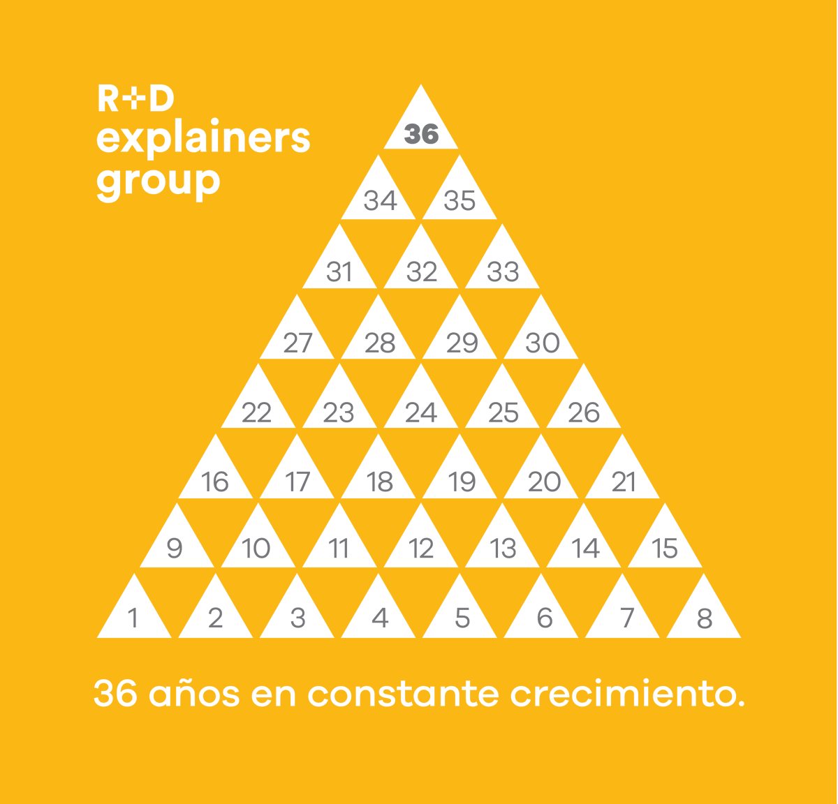 explainersgroup's tweet image. Hoy celebramos nuestro 36 #Aniversario. 36 años comunicando #Ciencia  y #Tecnologia. De constante #innovacion  y crecimiento continuo de la mano de clientes y partners. De satisfacción por el trabajo bien hecho. Buscando siempre estar en la punta de la flecha de la #comunicacion