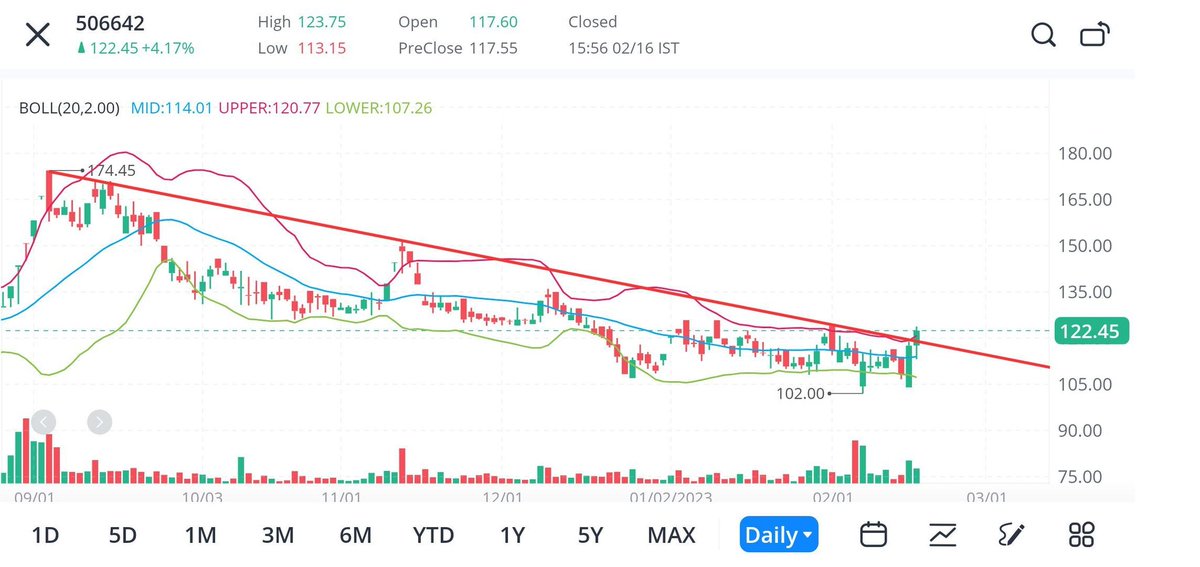 cakunalshah1983's tweet photo. #SNCL

1️⃣ Bollinger band blast on daily time frame
2️⃣ Good volume build up in last 10 days
3️⃣ Moved above 50 days MA

@KommawarSwapnil @kuttrapali26 @Stocktwit_IN @Breakouttrade94 @caniravkaria  @ent_wala @Stock_Precision @BakuSarman @Mohinibanknifty @Stocki_zen @chetnaparmar631 https://t.co/uEZJKyS0hw
