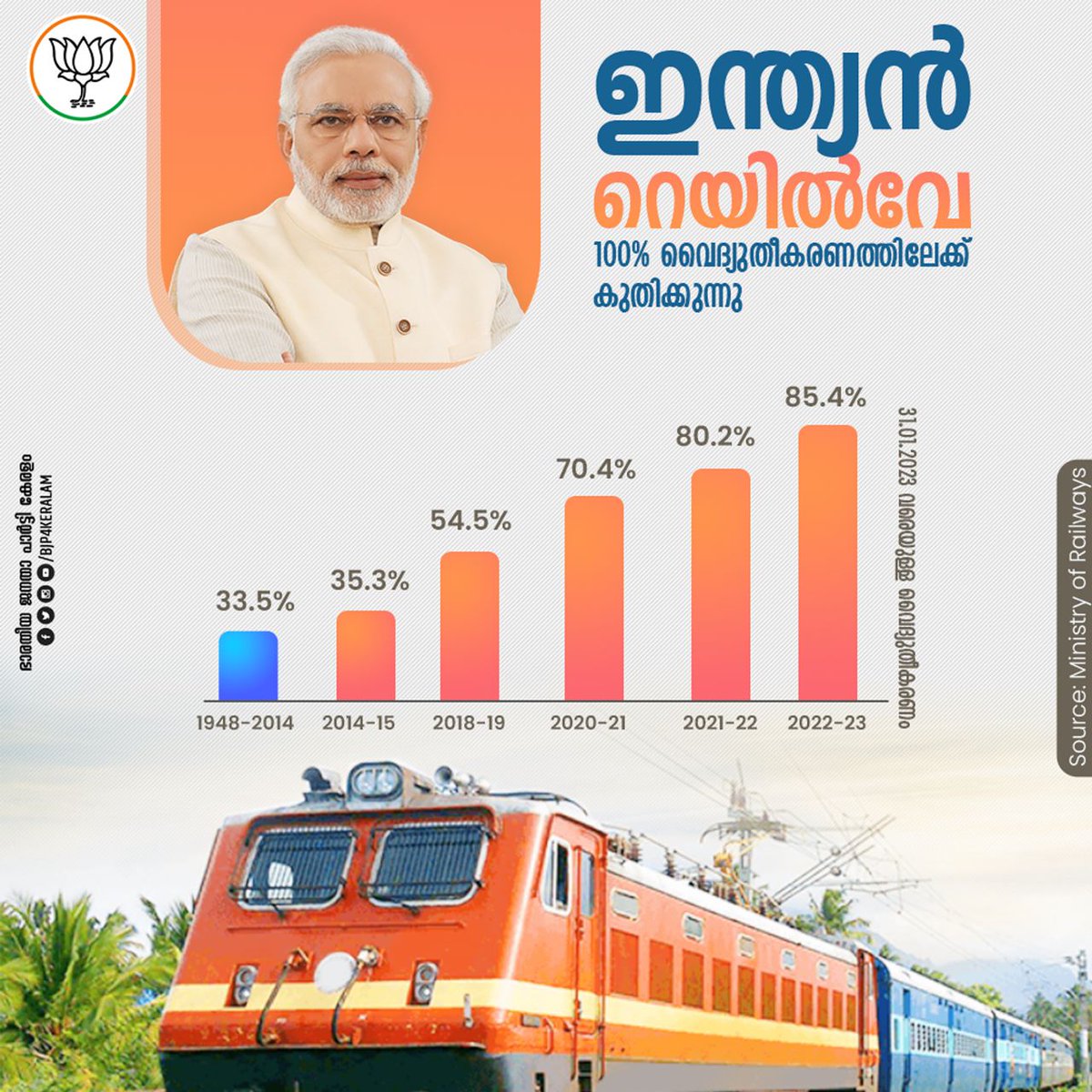 BJP4Keralam's tweet photo. മോദി സർക്കാരിന് കീഴിൽ 100% വൈദ്യുതീകരണം എന്ന നേട്ടത്തിലേക്ക് കുതിച്ച് ഇന്ത്യൻ റെയിൽവേ. 2014 വരെ 33.5% മാത്രമായിരുന്നു റെയിൽവേ വൈദ്യുതീകരണമെങ്കിൽ 2023 ജനുവരി 31 വരെയുള്ള കണക്ക് പ്രകാരം 85.4 % വൈദ്യുതീകരണം റെയിൽവേ പൂർത്തിയാക്കി കഴിഞ്ഞു. 
#ThankYouModi #നന്ദി_നരേന്ദ്രമോദി https://t.co/xnkjOEnbXz