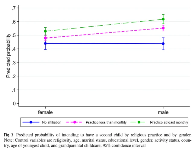 Predicted probability of intending to have a second child by religious practice and by gender? Note: Control variables are religiosity, age, marital status, educational level, gender, activity status, coun‑ try, age of youngest child, and grandparental childcare; 95% confidence interval