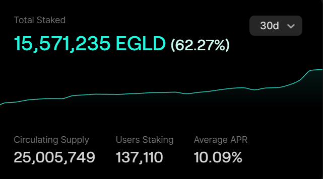 BitcoinCouteau's tweet photo. Une total supply de 31,4M de tokens $EGLD dont 25M (80%) sont déjà en circulation 👀

62% des $EGLD en staking 👀

Des lancements de produits qui approchent 👀
- xPortal
- xWorld
- xFabric
- xMoney

Une possible sortie de bearmarket qui se précise 👀

Ça sent bon ou pas ? 🤔 https://t.co/MBFZQVPgIM