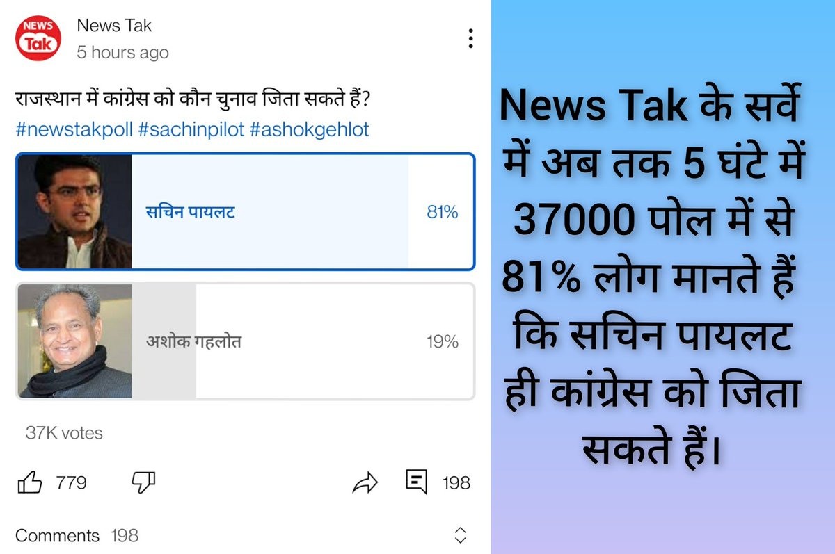 SushilAsopa's tweet photo. ये राष्ट्रीय चैनल है जिसने श्री @RahulGandhi जी की यात्रा को सबसे अधिक कवरेज किया था और पोल भी उसी का है। आप खुद देख लीजिए लोग क्या कह रहे हैं, जीत चेहरे से होगी और चेहरा है @SachinPilot जी का। https://t.co/ifrG08nu6p
