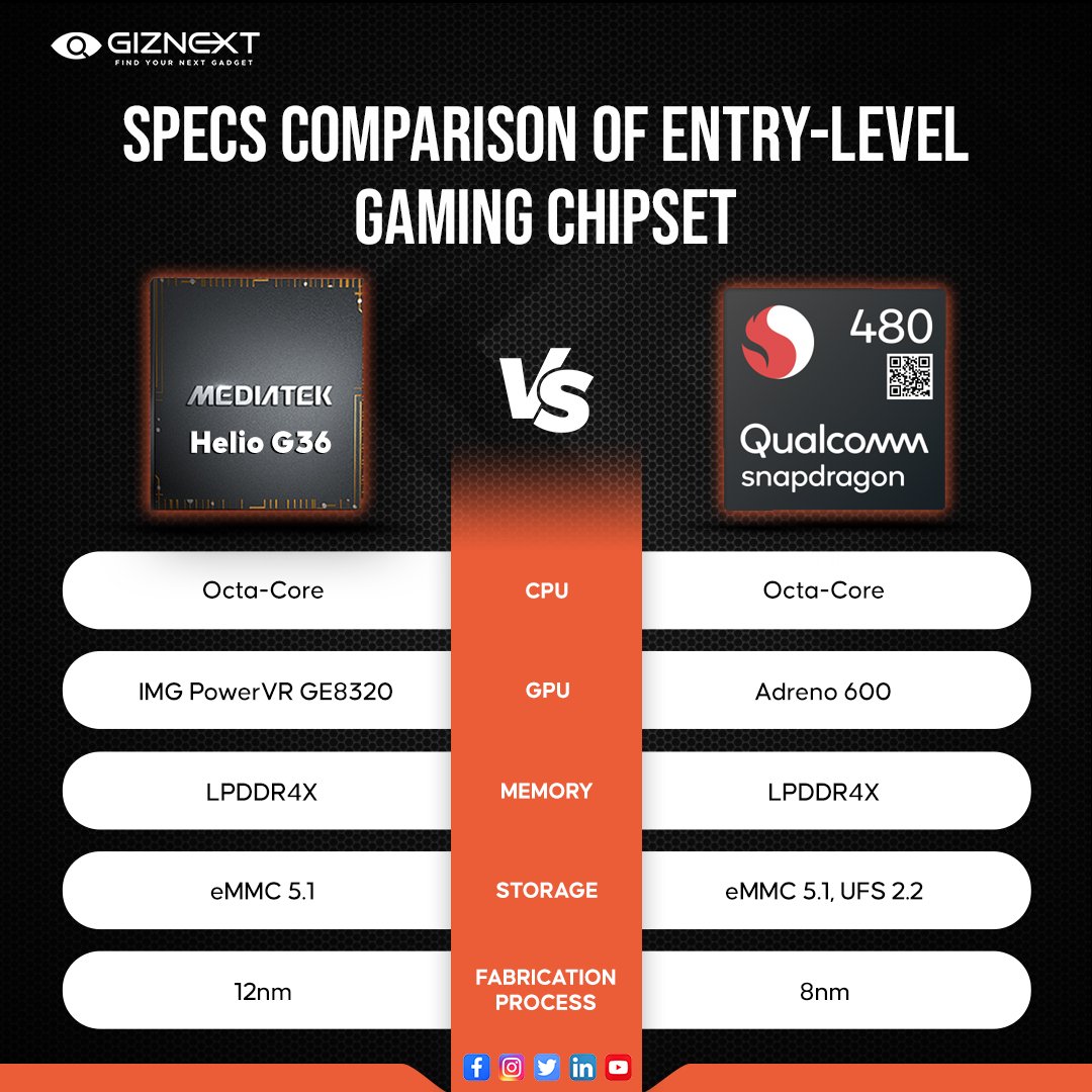 GizNext's tweet image. MediaTek has released its new entry-level #Gseries gaming chipset as #HelioG36, which is expected to be used by the next generation of low-budget phones in the country.
Take a detailed look at how it stands against Snapdragon 400 series chipset here: bit.ly/3I3izyk