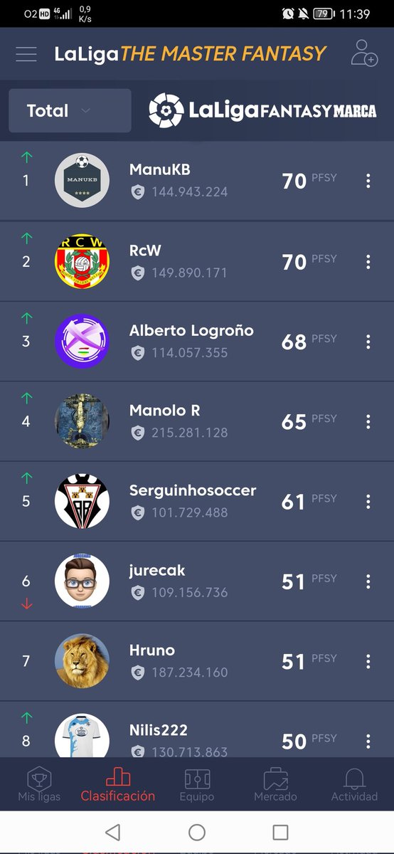 #ManuKB se lleva la primera victoria de la temporada en #TheBest <a href="/FantasyLaLiga/">Fantasy LALIGA</a> eso si, más ajustada que anillo al dedo, 70 ptos, mismos que #RcW y 2 más qué #AlbertoLogroño