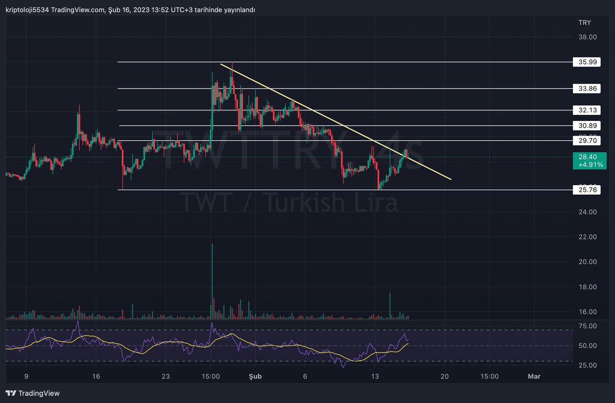 kriptoloji5534's tweet image. #twt grafiği dünkü #aptos grafiğine çok benziyor.kırılım ve retest olmuş gibi yakın stoplu biraz aldım.gelirse 31-32tl satış yerim olacak ytd.

#Crypto #Bitcoin #ETH #altcoin #kriptopara #Binance