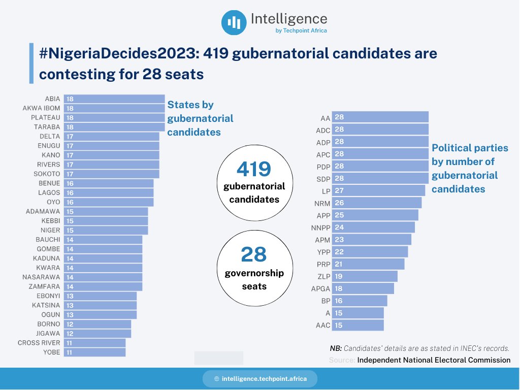TheIntelpoint's tweet photo. Only 6% of the gubernatorial candidates in the 2023 General Elections are female; the average age of all the candidates stands at 51. Twenty (20) of the candidates are 35 years old. Effect of #NotTooYoungToRule? https://t.co/CtYAuSS764