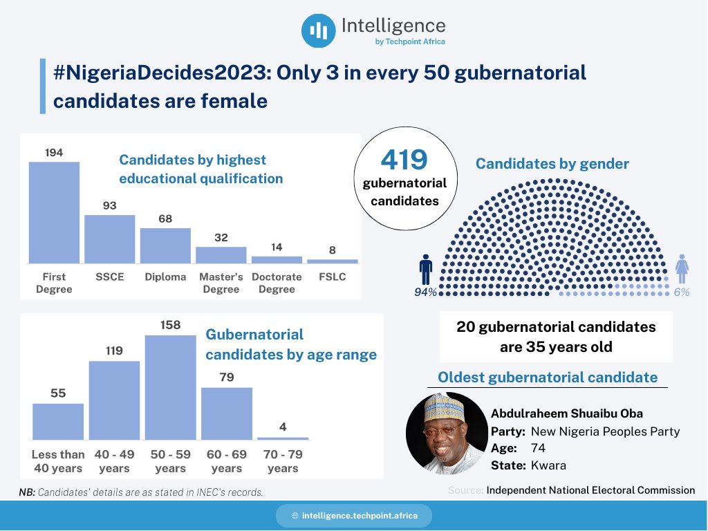 TheIntelpoint's tweet photo. Only 6% of the gubernatorial candidates in the 2023 General Elections are female; the average age of all the candidates stands at 51. Twenty (20) of the candidates are 35 years old. Effect of #NotTooYoungToRule? https://t.co/CtYAuSS764