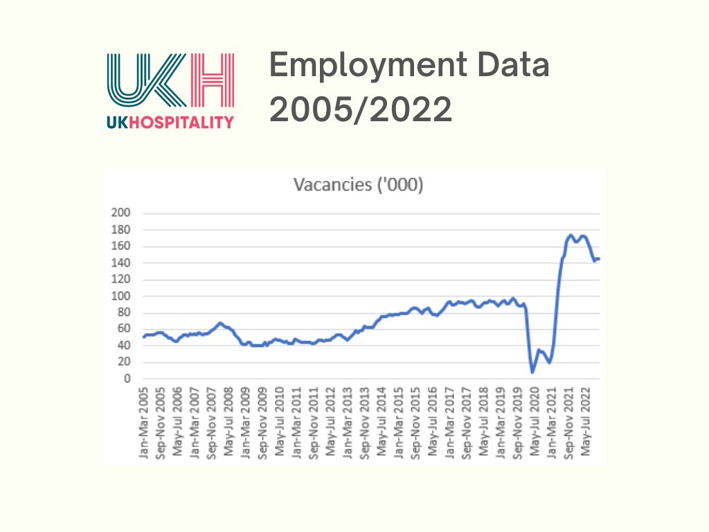 Vacancies in the sector are up by 72% compared to pre-Covid levels.

Despite being down by 16% since its peak, the industry is rapidly growing in #employment numbers.

Find out how hospitality can boost economic growth in our #SpringBudget proposals: ukhospitality.org.uk/page/SpringBud…